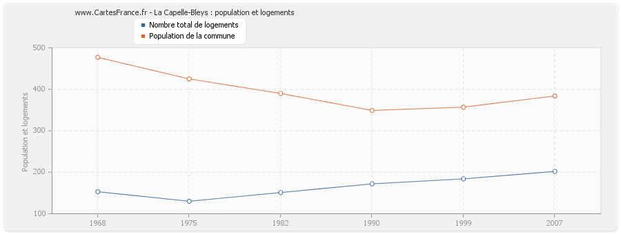 La Capelle-Bleys : population et logements